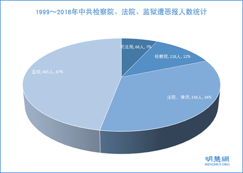 图7：1999～2018年中共检察院、法院、监狱遭恶报人数统计