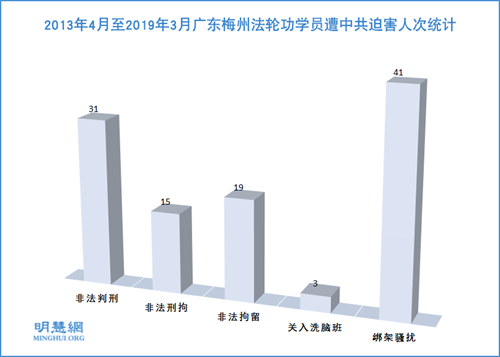 图：2013年4月至2019年3月广东梅州法轮功学员遭中共迫害人次统计