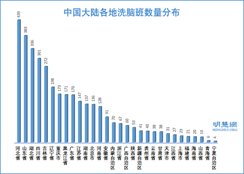 图2：中国大陆各地洗脑班数量分布