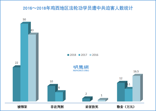 图：2016～2018年鸡西地区法轮功学员遭中共迫害人数统计