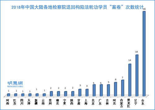 图：2018年中国大陆各地检察院退回构陷法轮功学员“案卷”次数统计