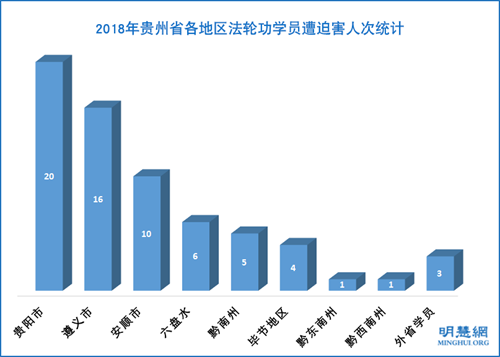 图1：2018年贵州省各地区法轮功学员遭迫害人次统计
