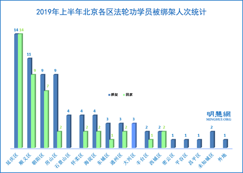 图2：2019年上半年北京各区法轮功学员被绑架人次统计