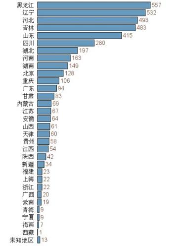'各省市被迫害致死的法轮功学员人数，黑龙江最多'