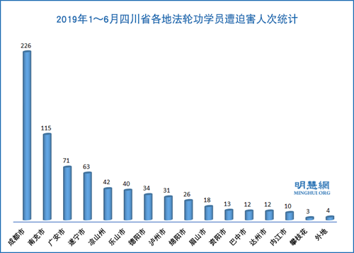 图1：2019年1～6月四川省各地法轮功学员遭迫害人次统计
