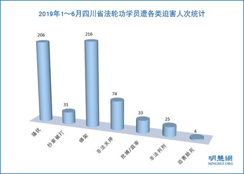 图2：2019年1～6月四川省法轮功学员遭各类迫害人次统计