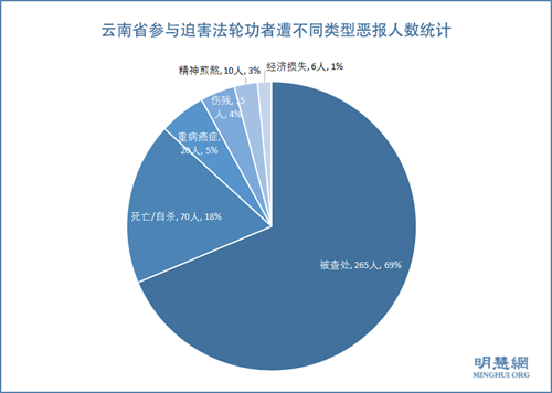 图2：中共迫害法轮功21年，云南省参与迫害法轮功者遭不同类型恶报人数统计