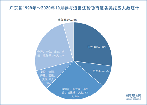 图1： 广东省1999年～2020年10月参与迫害法轮功而遭各类报应人数统计