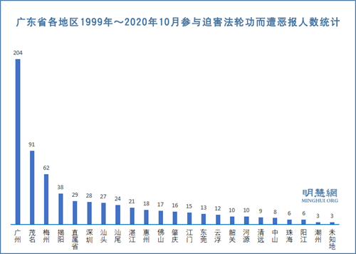 图2： 广东省各地区1999年～2020年10月参与迫害法轮功而遭恶报人数统计