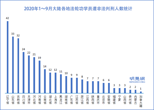 图3：2020年1～9月大陆各地法轮功学员遭非法判刑人数统计