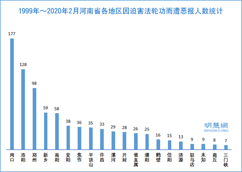 图1：1999年～2020年2月河南省各地区因迫害法轮功而遭恶报人数统计