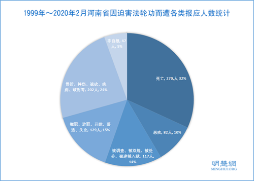 图2：1999年～2020年2月河南省因迫害法轮功而遭各类报应人数统计