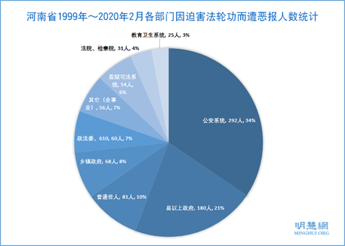 图3：河南省1999年～2020年2月各部门因迫害法轮功而遭恶报人数统计