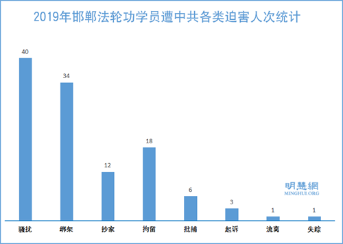 图1：2019年邯郸法轮功学员遭中共各类迫害人次统计
