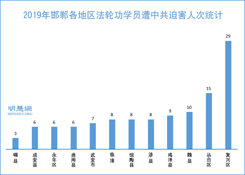 图2：2019年邯郸各地区法轮功学员遭中共迫害人次统计
