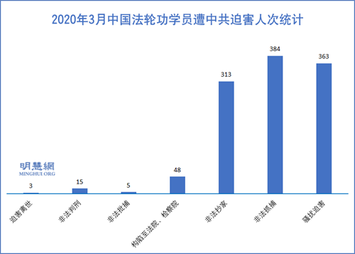 图1：2020年3月中国法轮功学员遭中共迫害人次统计