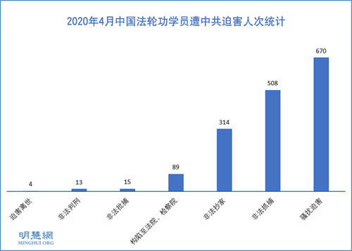 图1：2020年4月中国法轮功学员遭中共迫害人次统计