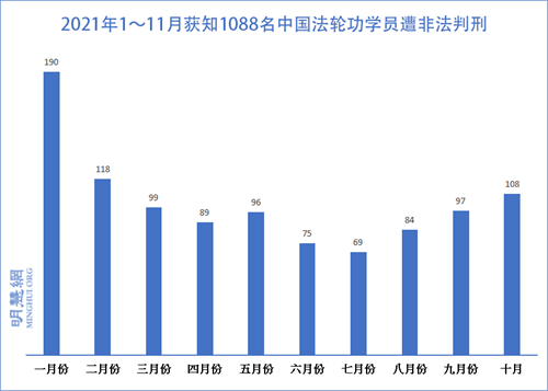 图1：2021年1～11月获知1088名中国法轮功学员遭非法判刑