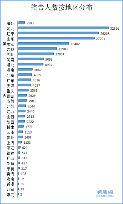 图3：各地法轮功学员和家属控告江泽民的人数按地区分布