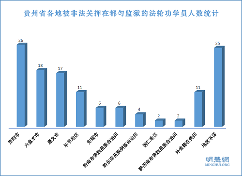 图2：贵州省各地被非法关押在都匀监狱的法轮功学员人数统计