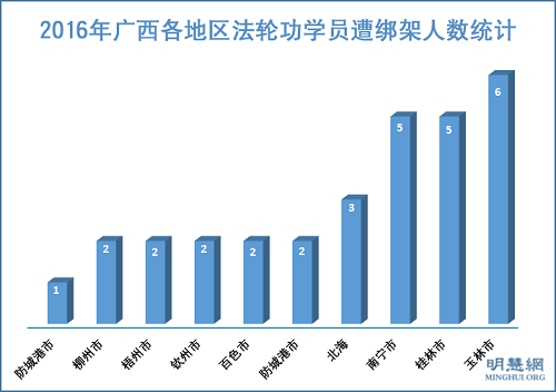 图2：2016年广西各地区法轮功学员遭绑架人数统计