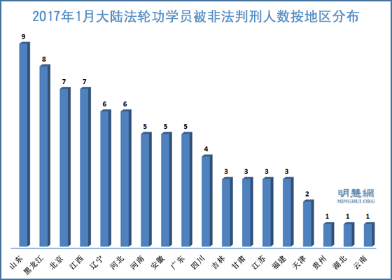 明慧网1月份报道137名法轮功学员被非法判刑