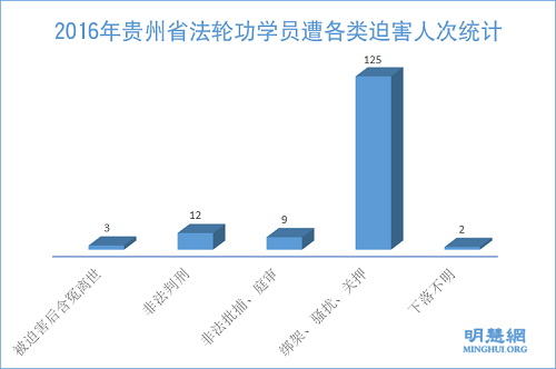 图1：2016年贵州省法轮功学员遭各类迫害人次统计