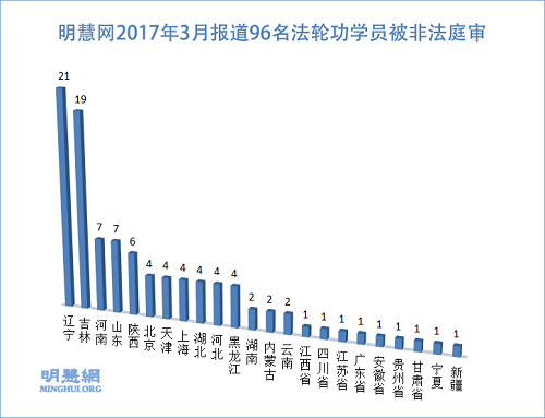 图2：明慧网2017年3月报道96名法轮功学员被非法庭审99场
