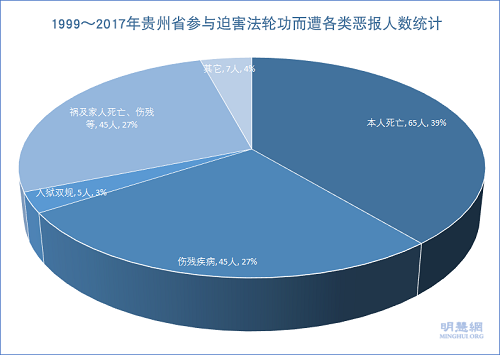 图1、1999～2017年贵州省参与迫害法轮功而遭各类恶报人数统计