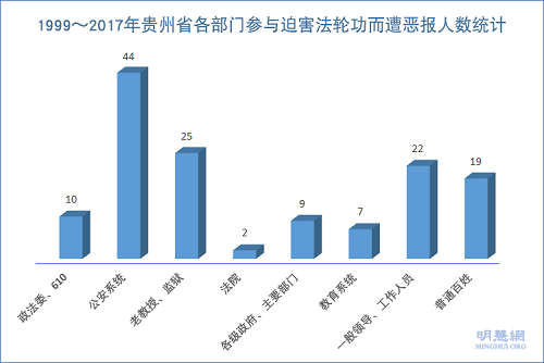 图2：1999～2017年贵州省各部门参与迫害法轮功而遭恶报人数统计