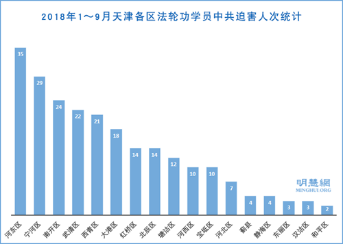 图3：2018年1～9月天津各区法轮功学员中共迫害人次统计