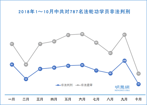 图1：2018年1～10月中共对787名法轮功学员非法判刑