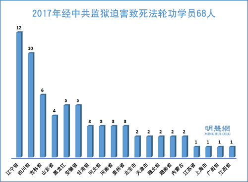 图1：2017年经中国监狱迫害致死法轮功学员68人