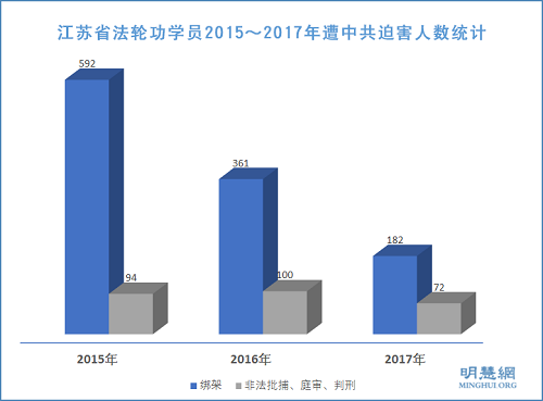 图1：江苏省法轮功学员2015～2017年遭中共迫害人数统计