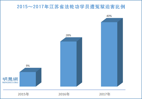 图2：2015～2017年江苏省法轮功学员遭冤狱迫害比例