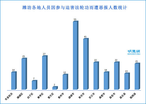 图1：潍坊各地人员因参与迫害法轮功而遭恶报人数统计