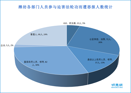 图3：潍坊各部门人员参与迫害法轮功而遭恶报人数统计