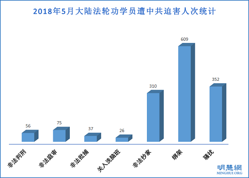 图1：2018年5月大陆法轮功学员遭中共迫害人次统计