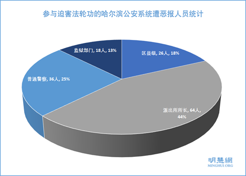 图3：参与迫害法轮功的哈尔滨公安系统遭恶报人员统计
