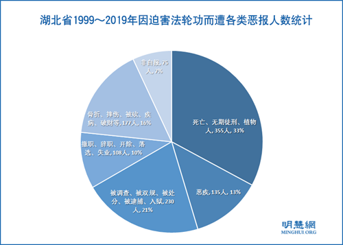 图1：湖北省1999～2019年因迫害法轮功而遭各类恶报人数统计