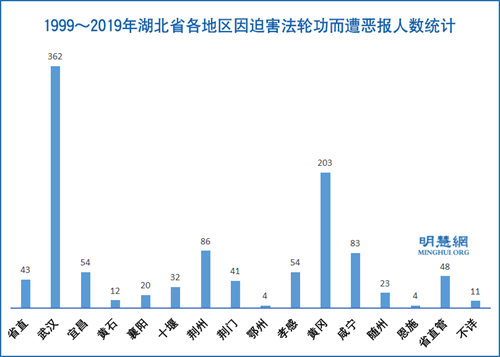 图2： 1999～2019年湖北省各地区因迫害法轮功而遭恶报人数统计
