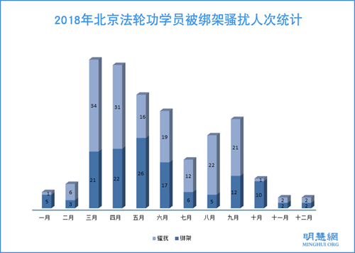 图2：2018年北京法轮功学员被绑架骚扰人次统计