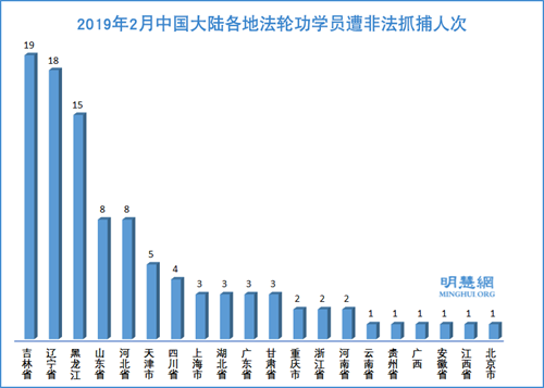 图2：2019年2月中国大陆各地法轮功学员遭非法抓捕人次