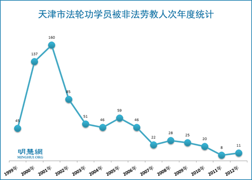 图：天津市法轮功学员被非法劳教人次年度统计