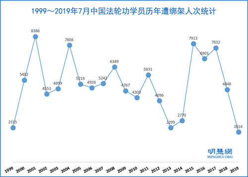 图：1999～2019年7月中国法轮功学员历年遭绑架人次统计
