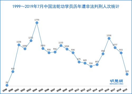 图：1999～2019年7月中国法轮功学员历年遭非法判刑人次统计