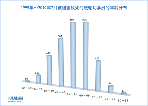 图4：1999年～2019年7月被迫害致死的法轮功学员的年龄分布
