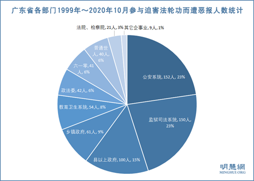 图3：广东省各部门1999年～2020年10月参与迫害法轮功而遭恶报人数统计