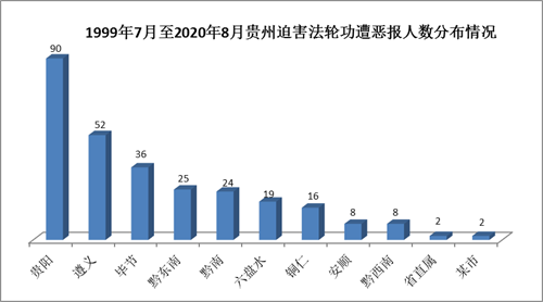 '图1：1999年7月至2020年8月贵州迫害法轮功遭恶报情况示意图'