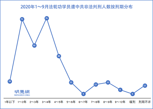 图2：2020年1～9月法轮功学员遭中共非法判刑人数按刑期分布
